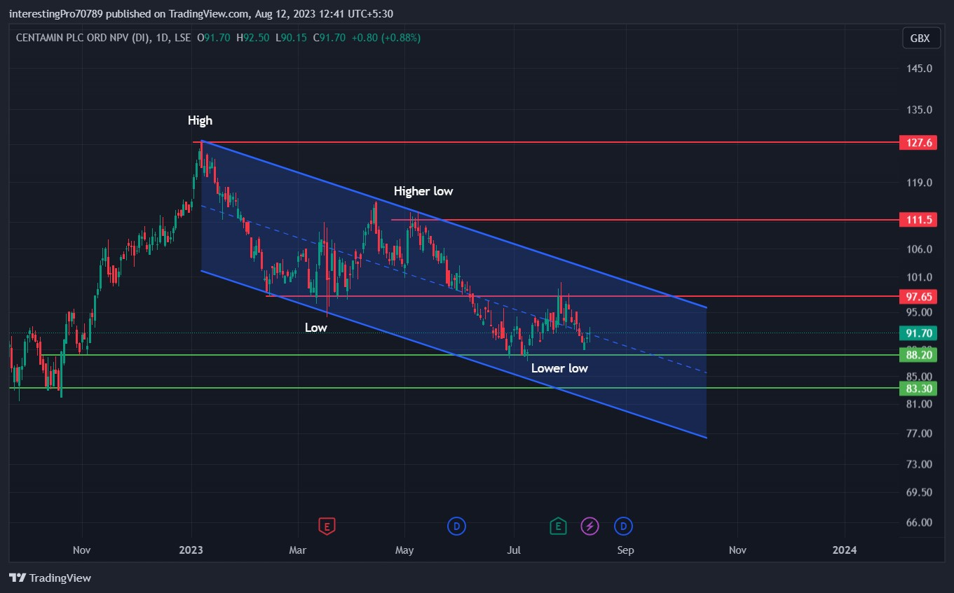 CENTAMIN Stock Price Prediction: Are the Seller still in control?