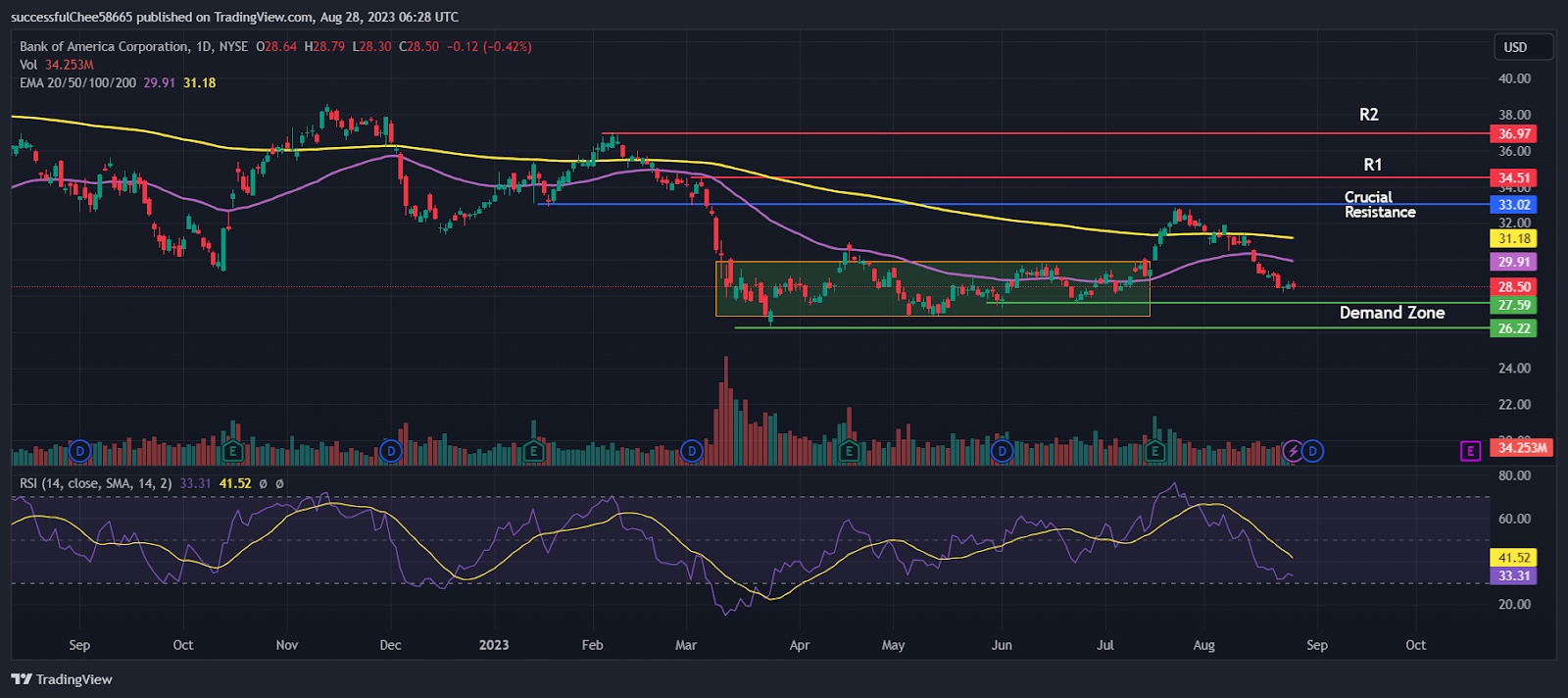 Bank of America Corp. (BAC) Stock - U.S. Banking Stocks Down