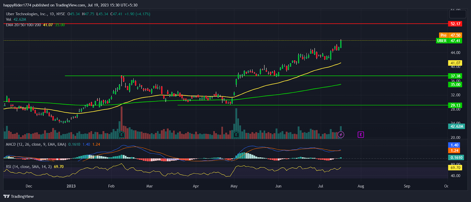 Uber Stock Price hit 52 week high; FOMO rally in UBER Stock?
