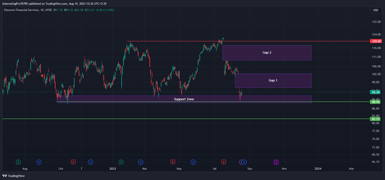 Discover Financial Services Stock Price: Is the bear market over?