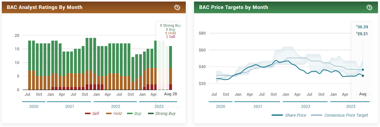 Bank of America Corp. (BAC) Stock - U.S. Banking Stocks Down