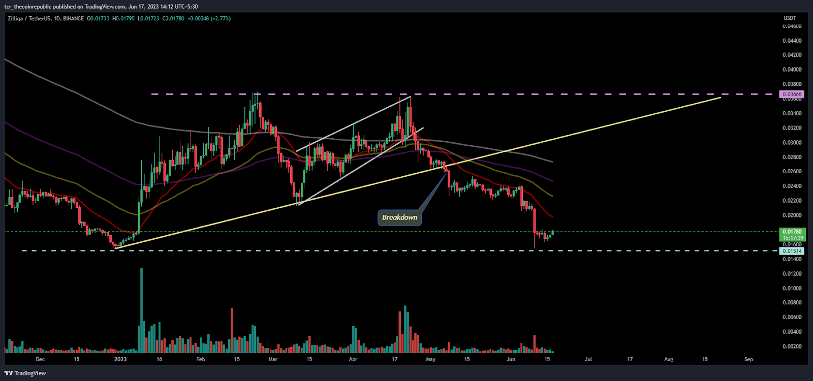 ZIL Price Analysis: Will ZIL take a pause or decline further?
