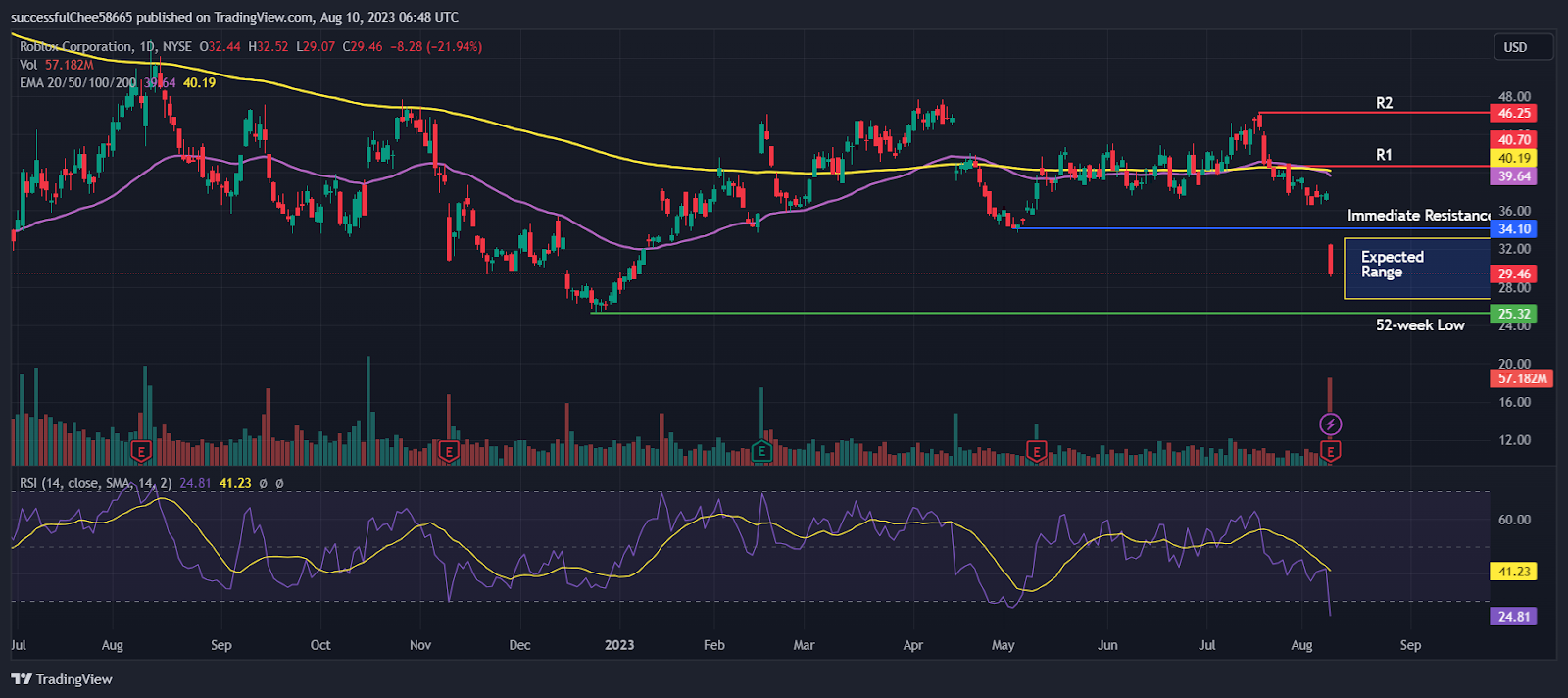Why did Roblox Corp. (RBLX) Stock Fall By 21% After Earnings?