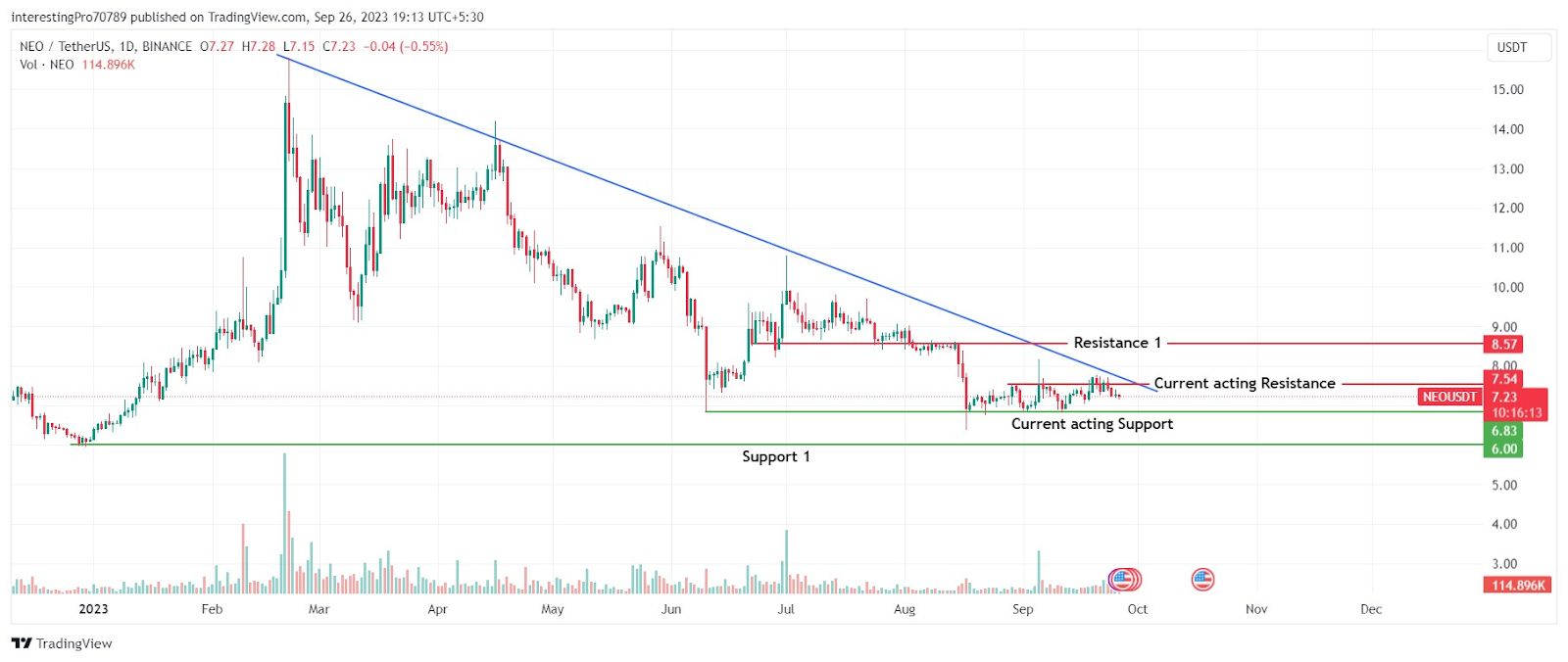 NEO Coin Price Prediction: Will the Bulls be Back in Action?