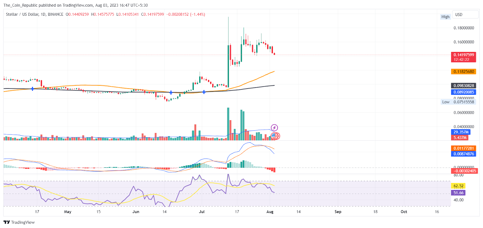 Stellar Price Prediction: Does XLM Has Potential For $1?