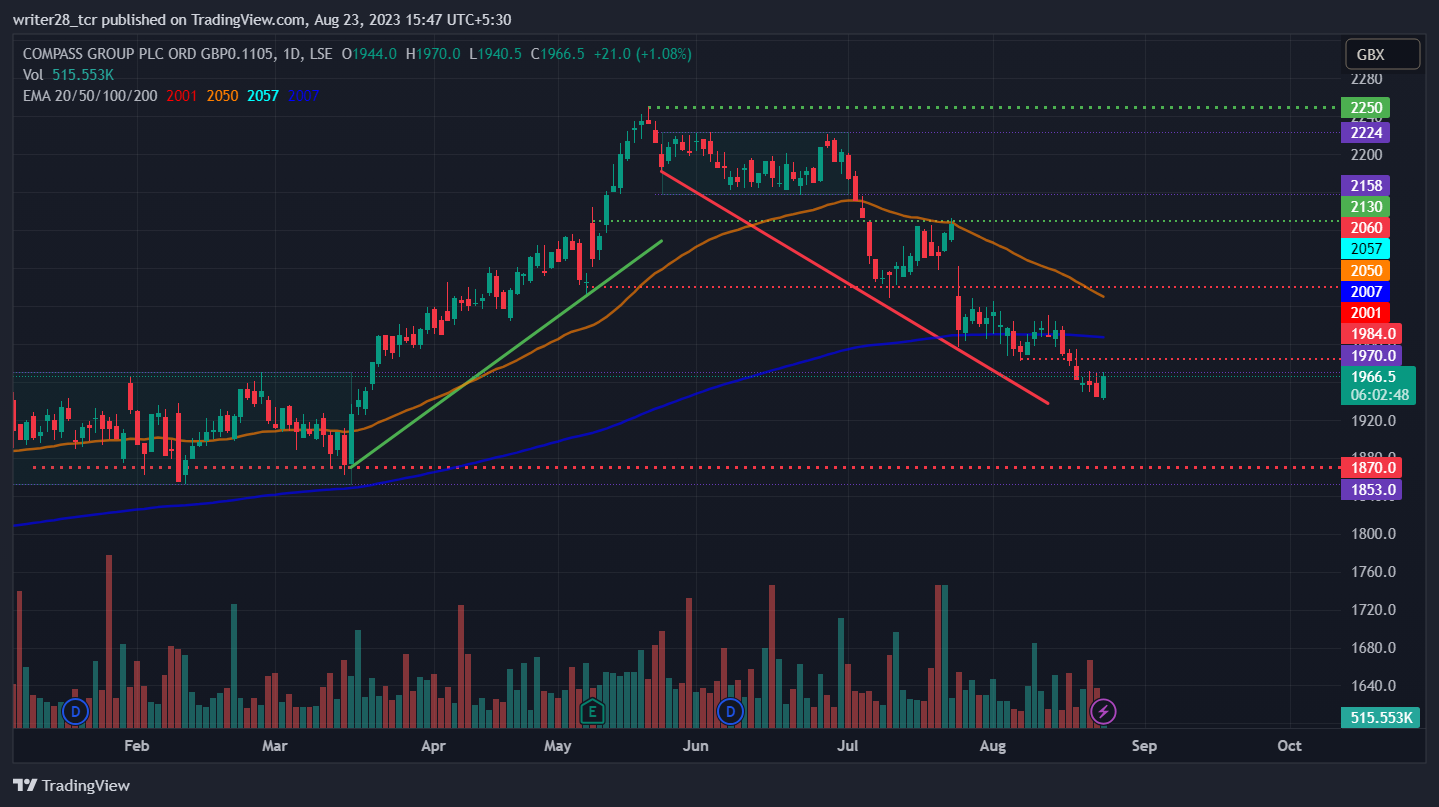 Compass Group PLC: Will CPG Stock Herald A Death Cross?