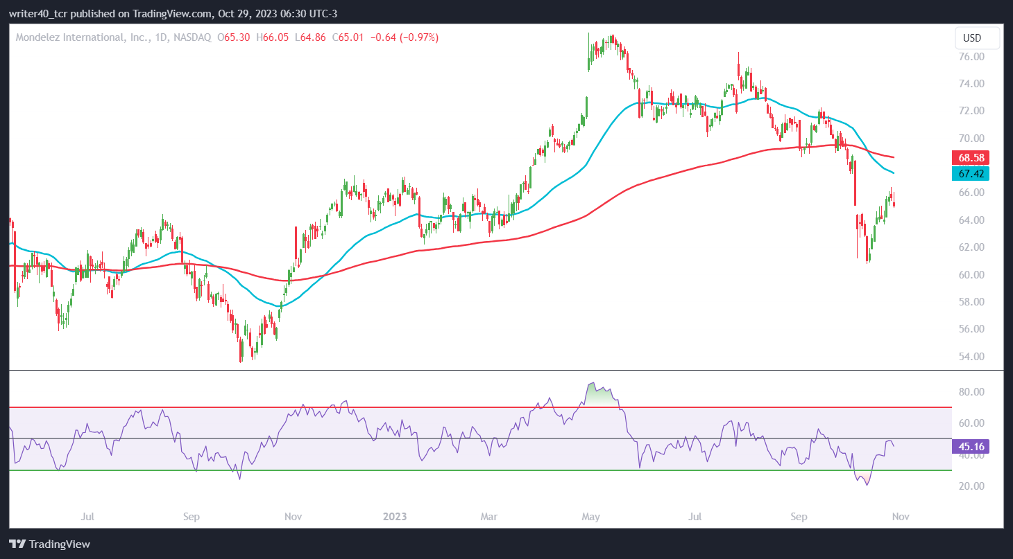 Bulls Rescued MDLZ Stock From Annual Low, Will Bears Hit Back?
