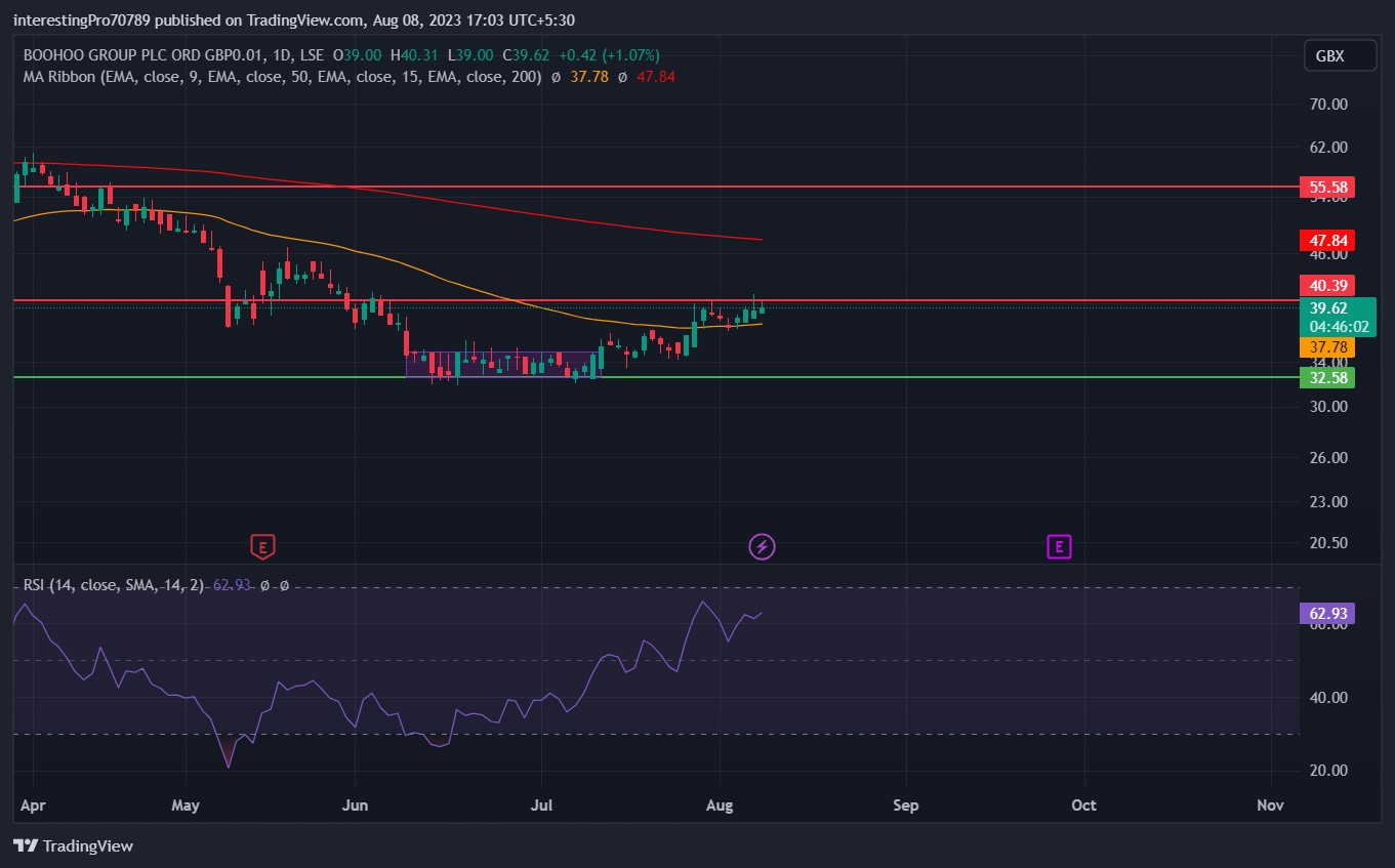 BOOHOO Stock Price Prediction: Are Buyers Still in Control?