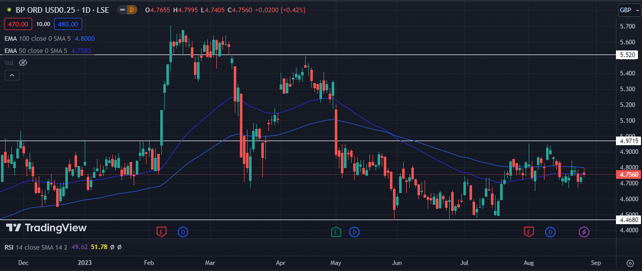 BP Plc Stock: Strong Fundamentals But a Weak Performance