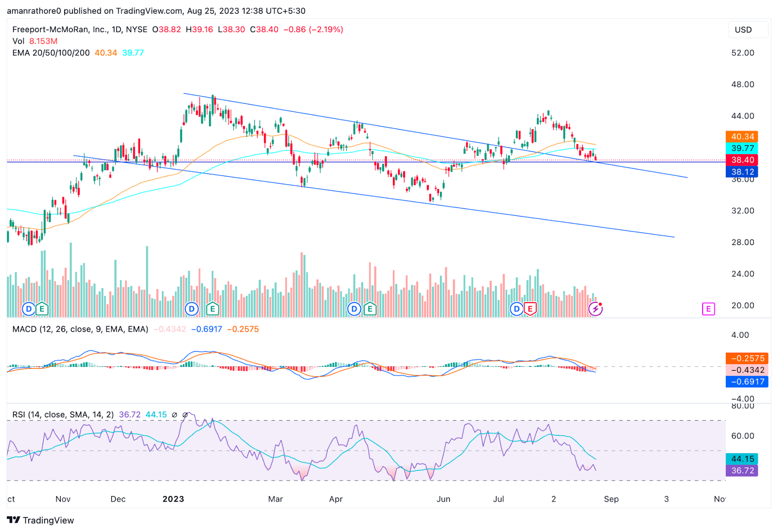 Freeport-McMoRan Stock Price: Will FCX Break the Support Level?