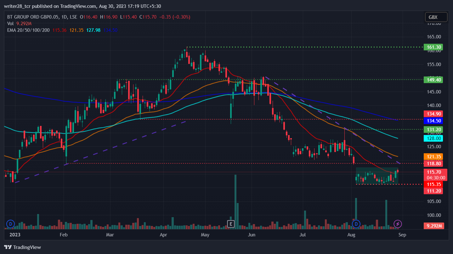 BT Group PLC: Will BT.A Stock Price Jab The Downtrend?