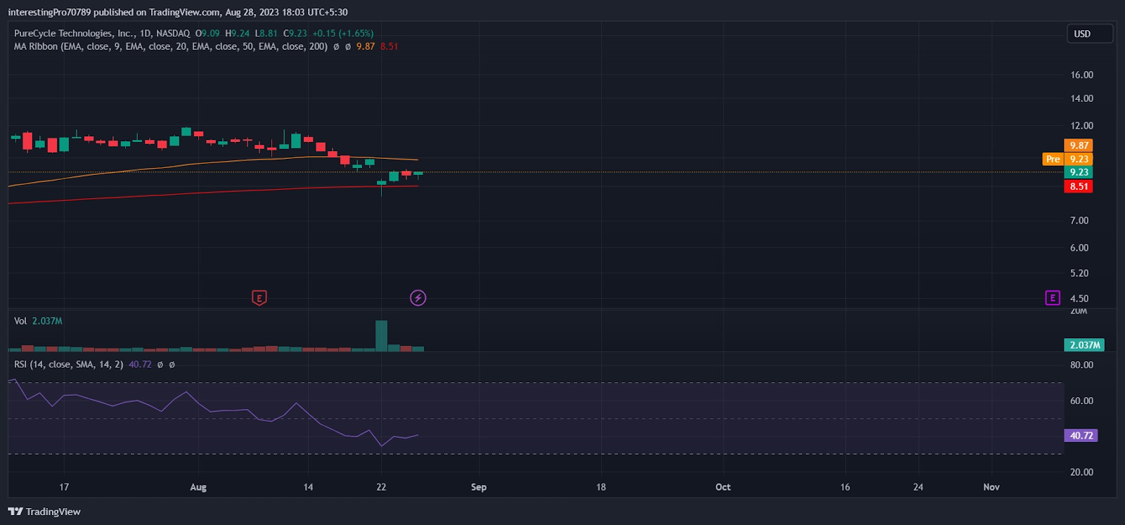PureCycle Technologies Stock Price Prediction: Bulls in Control?