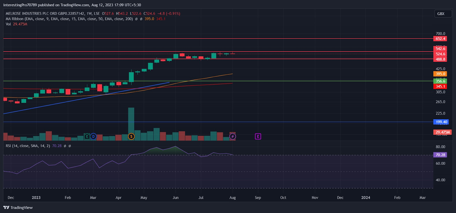 MELROSE PLC Stock Price Prediction: Are Buyers Still in Control?
