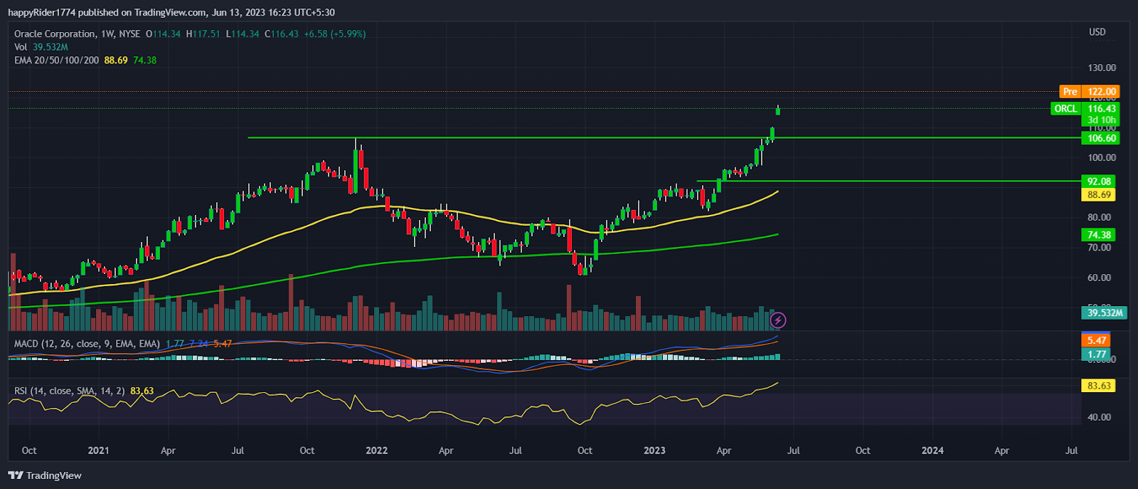 Oracle Stock Price (ORCL) rises 6% after quarterly Earnings