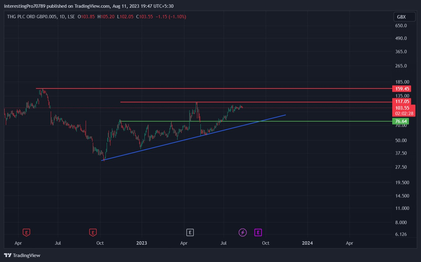 THG Plc Stock Price Prediction: Are Buyers Still In Control?