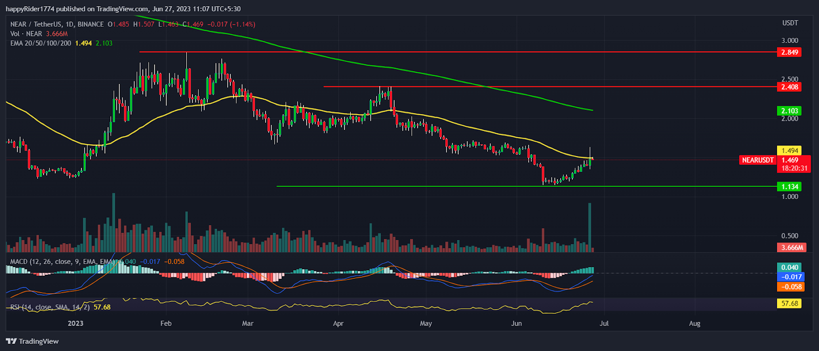 Near Protocol Price (NEAR) defends $1 and takes a sharp U-turn