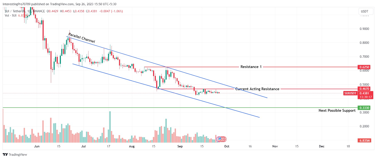SUI Coin Price Prediction: Will the Bearish Trend Continue?