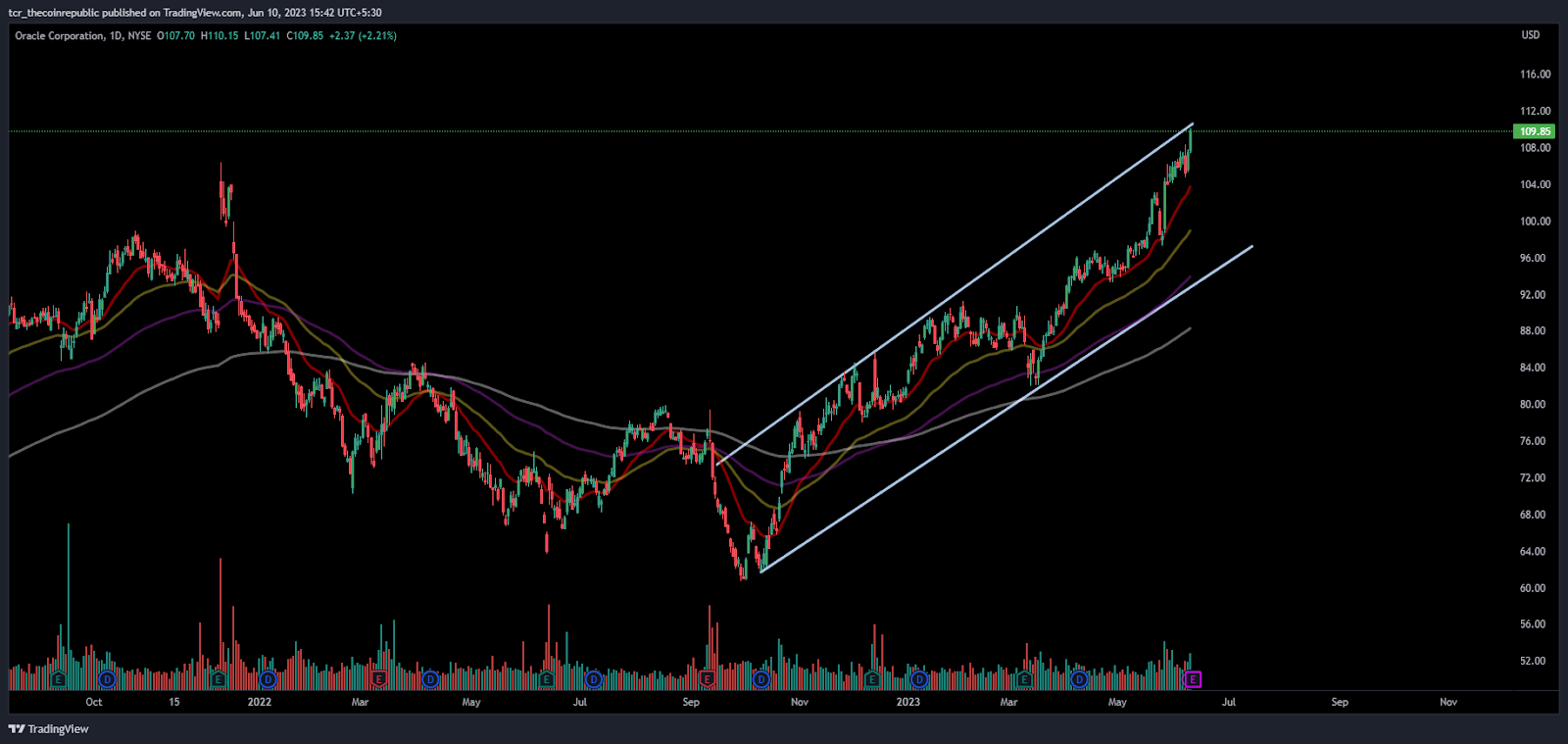 Will Oracle Stock ( NYSE: ORCL) break the channel highs of $110?
