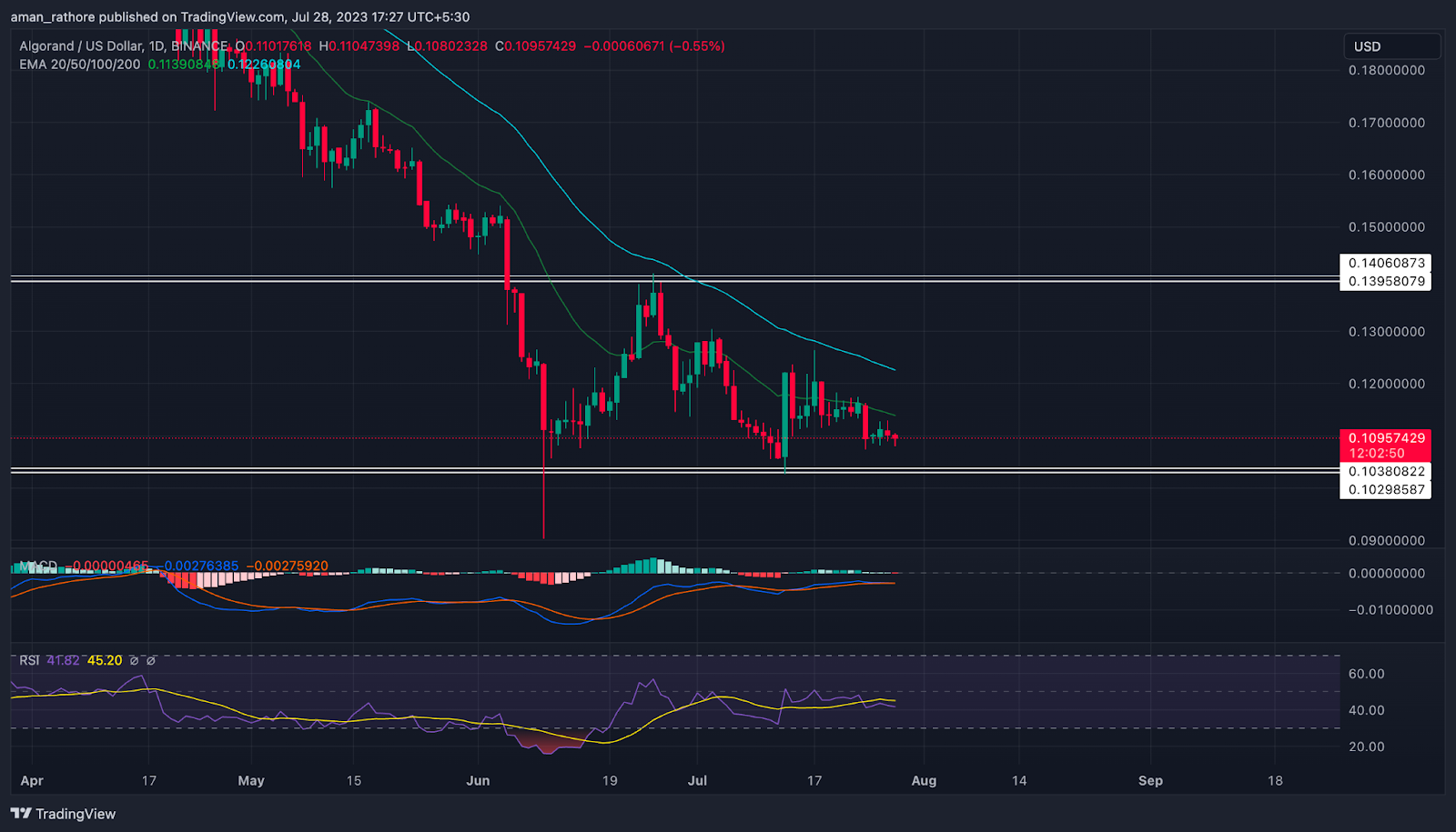 Algorand Price Prediction: Will ALGO Rebound From Here?