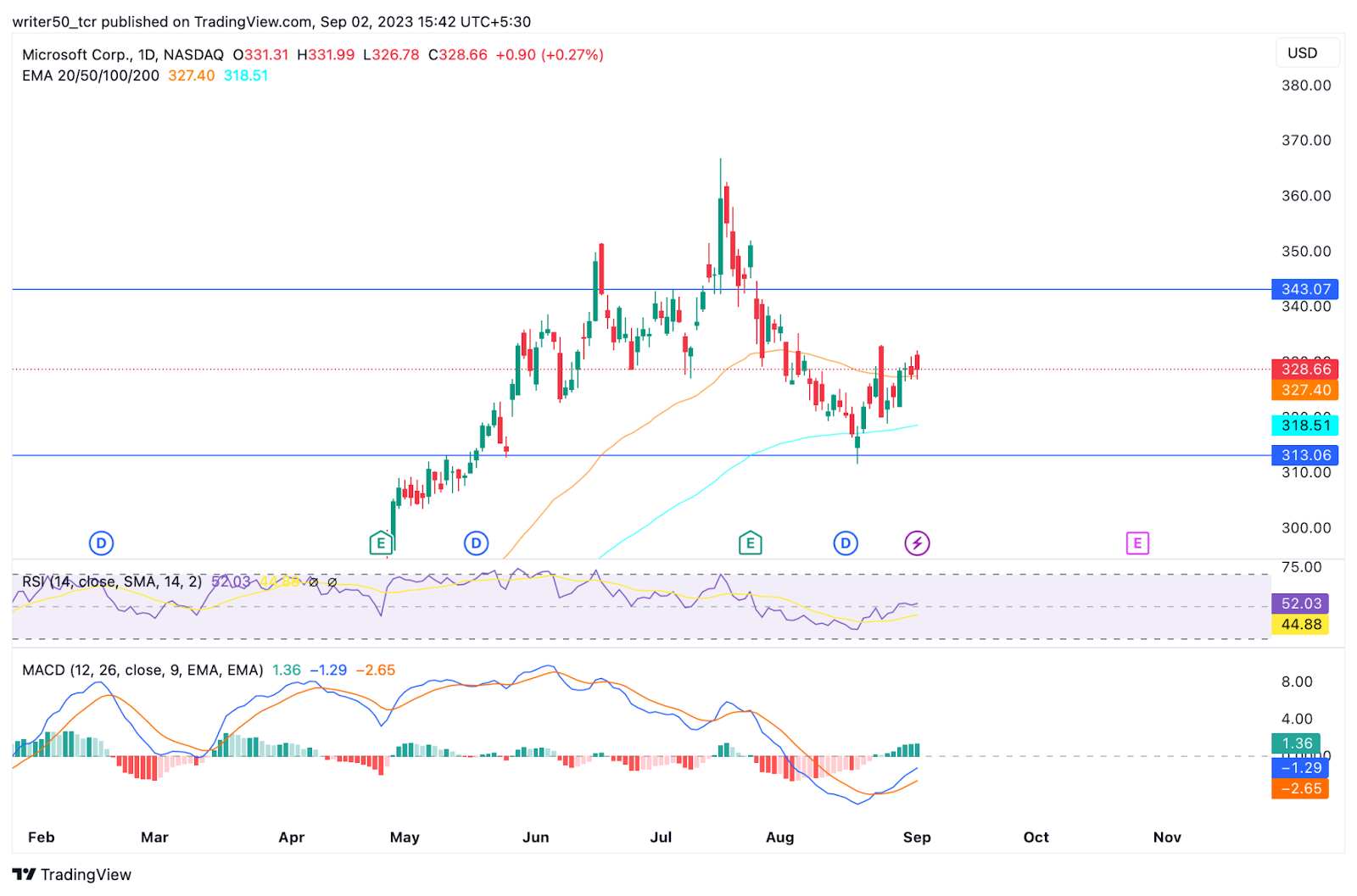 Microsoft Corp. Stock Price: Will MSFT Move Above the Channel?