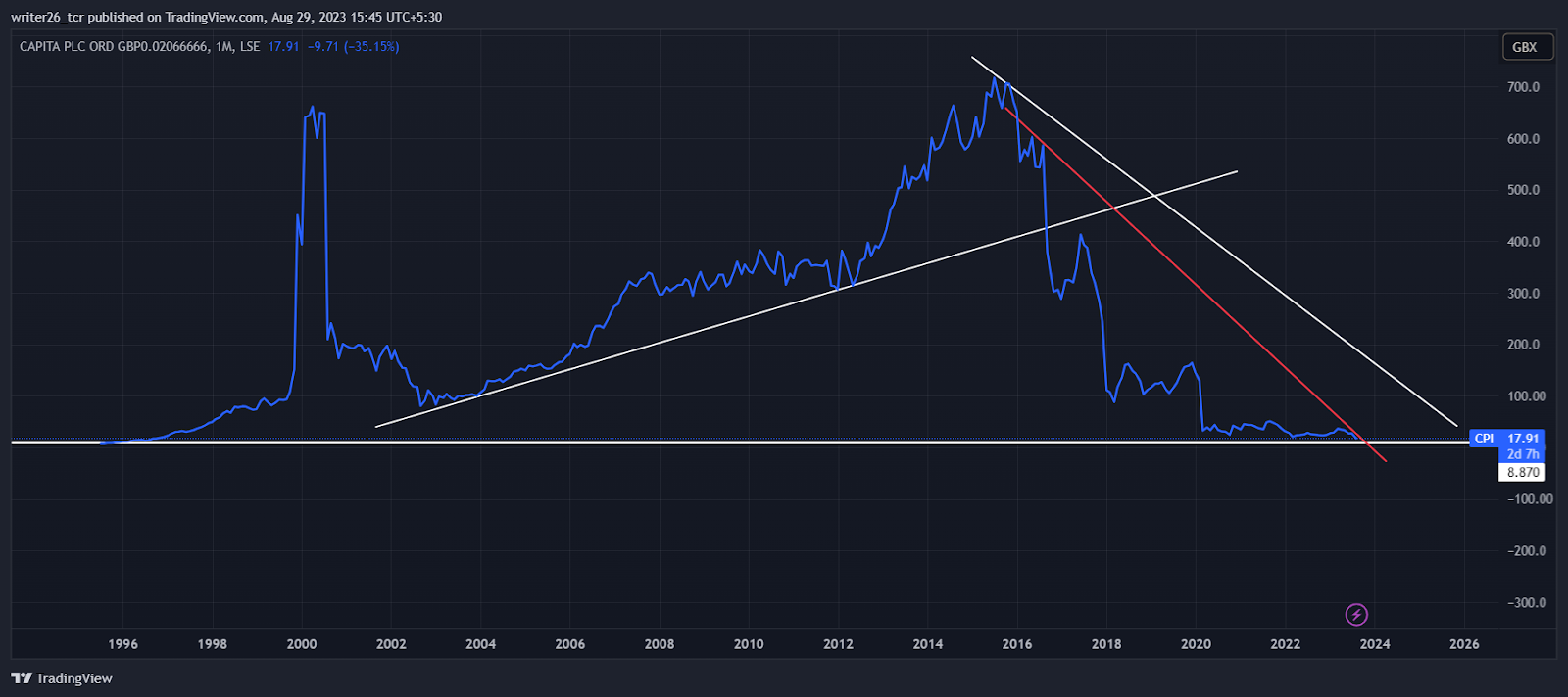 CPI (LSE:CPI) Capita Stock Price Analysis