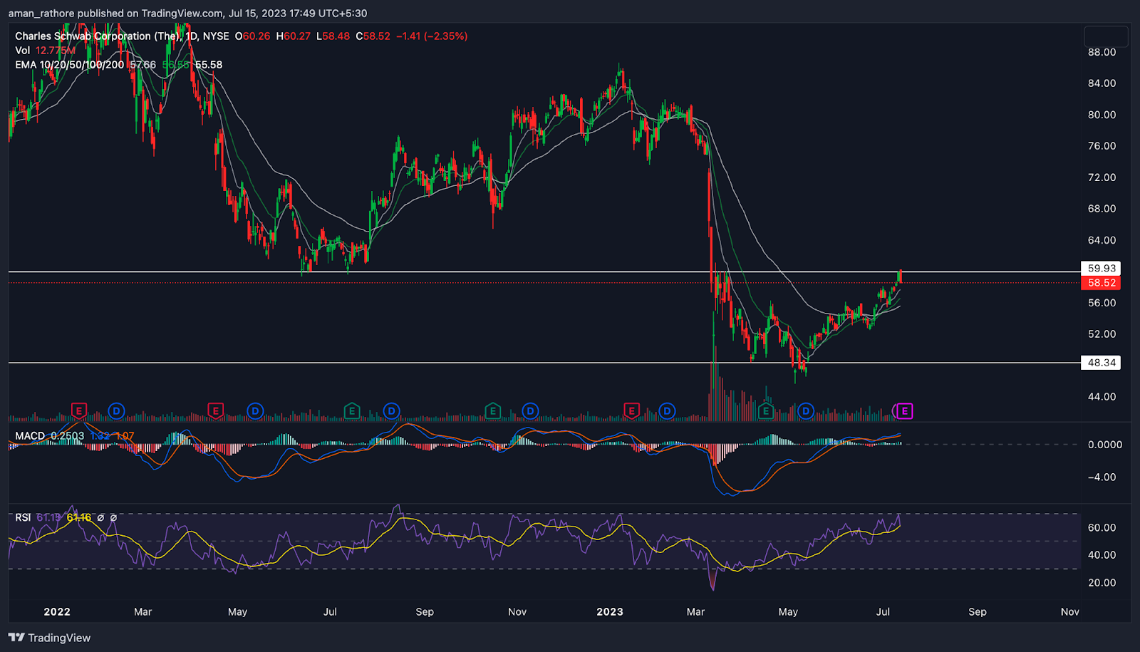 Charles Schwab Corporation (NYSE: SCHW): Will SCHW Show Reversal?