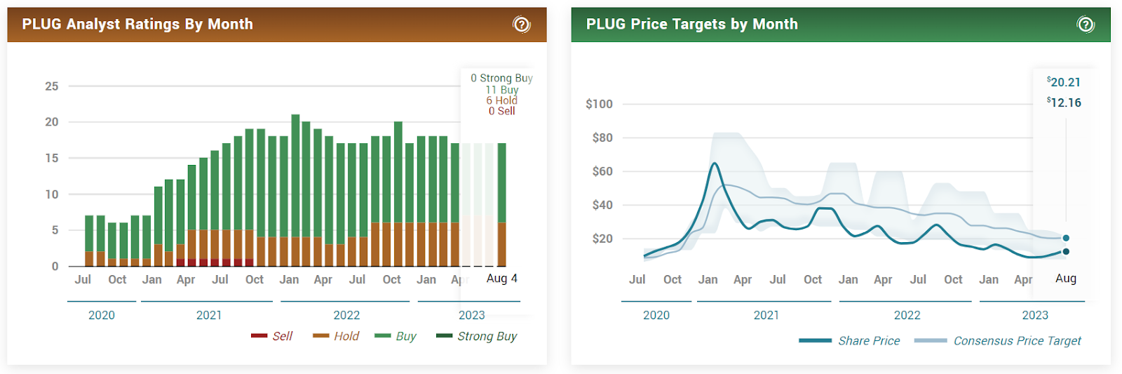 Plug Power to Break Even and PLUG Stock Gains 30.89% in 3 Months