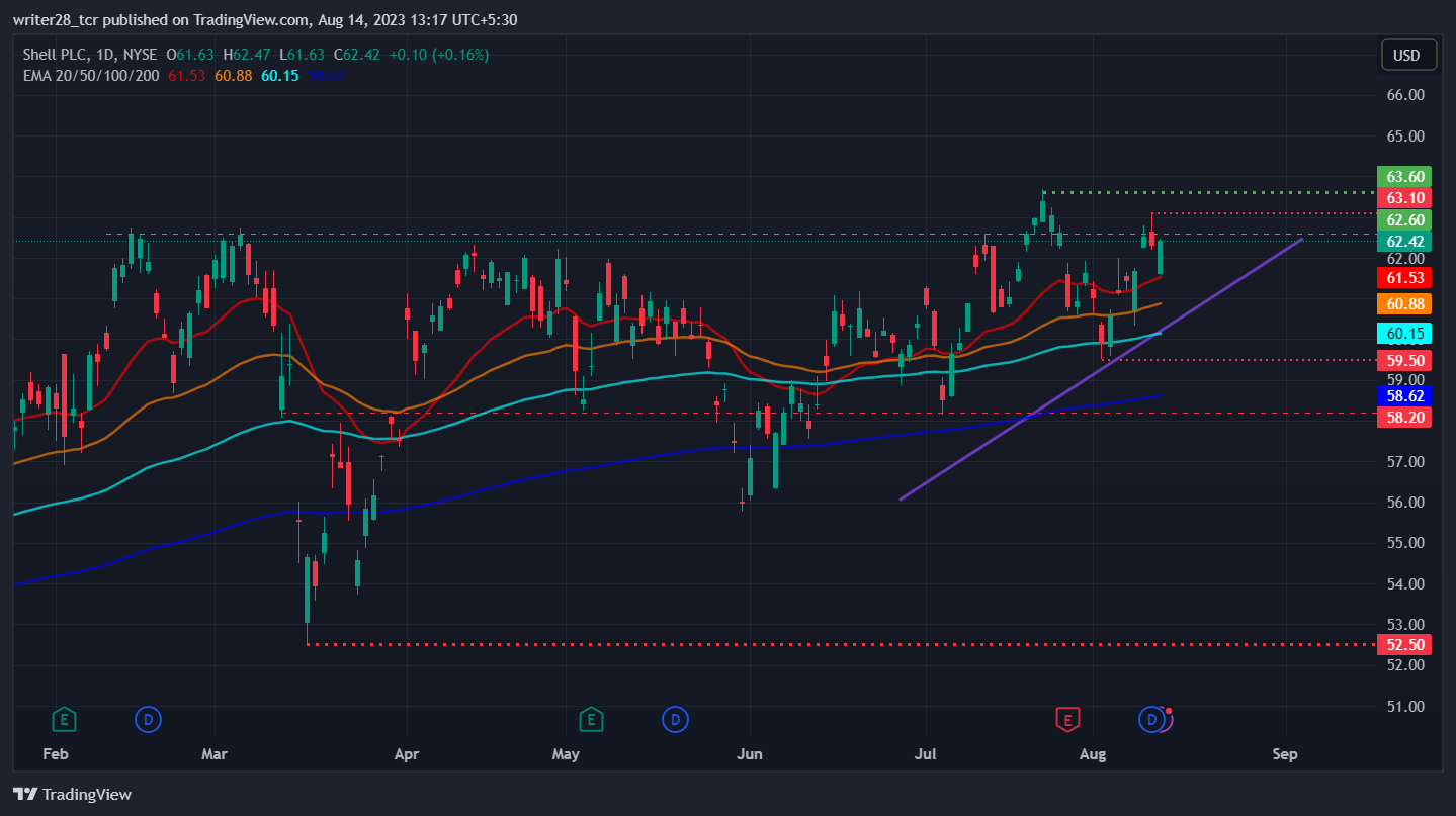 Shell PLC (SHEL Stock): Will Shell Stock Continue To Rally?