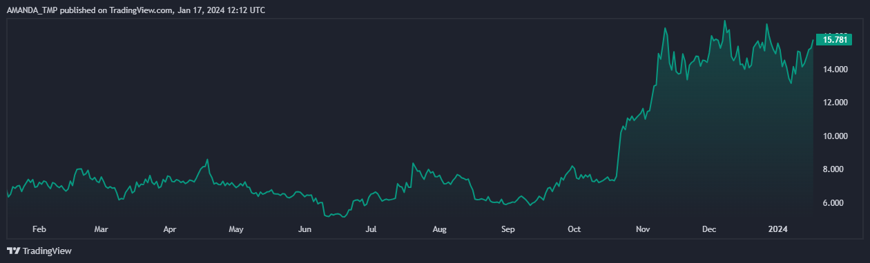 LINK Breaks Above Consolidation; What Levels Can Be Expected?