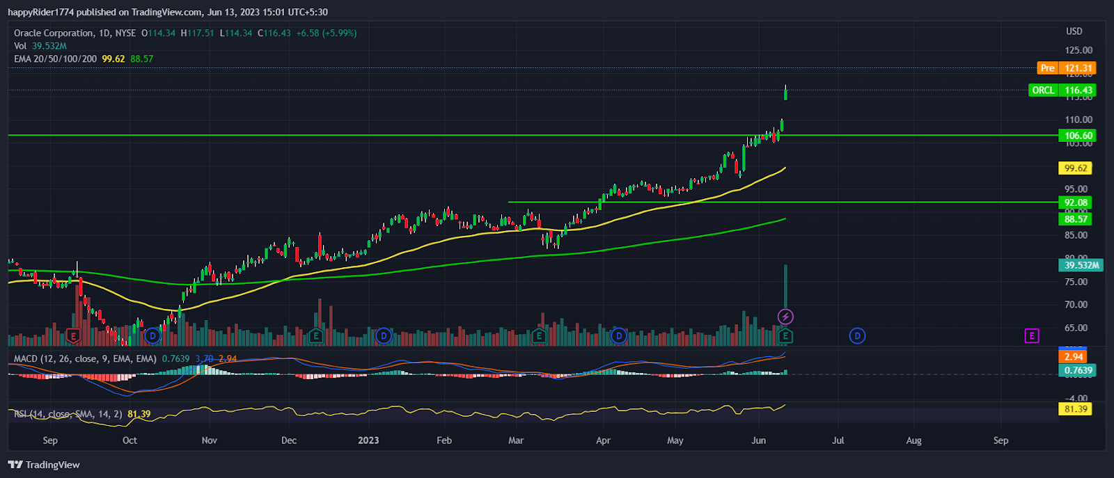 Oracle Stock Price (ORCL) rises 6% after quarterly Earnings