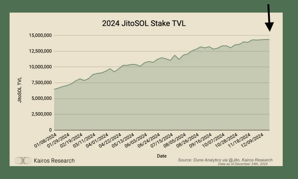 A report named - TipRouter: Jito's 2025 Growth Engine | source: kairoscrypto