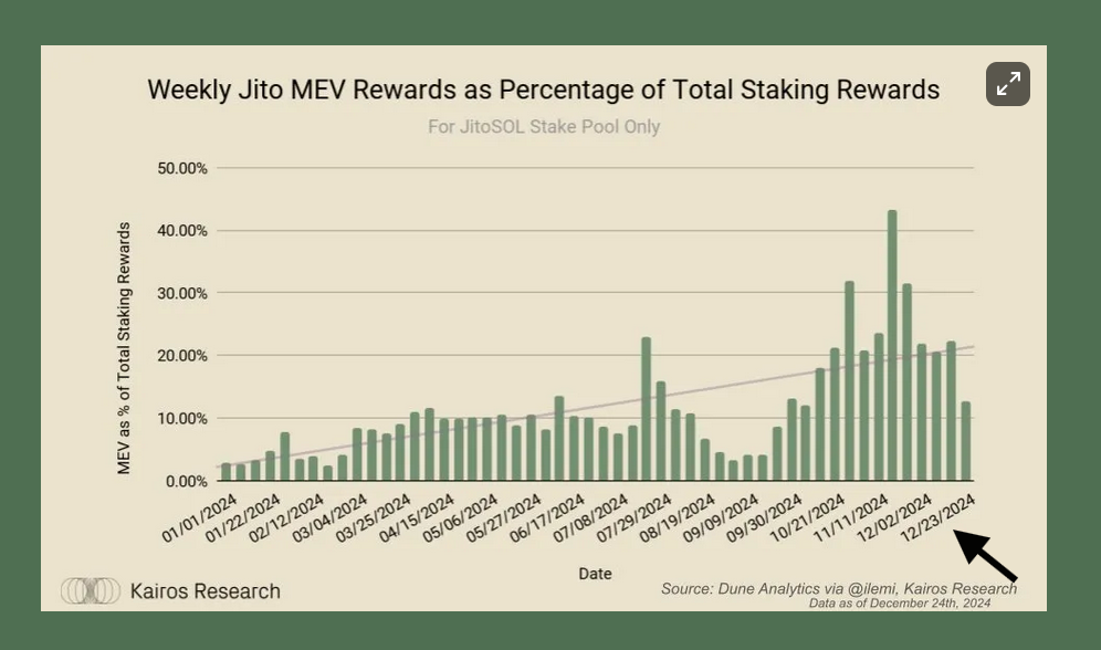A report named - TipRouter: Jito's 2025 Growth Engine | source: kairoscrypto