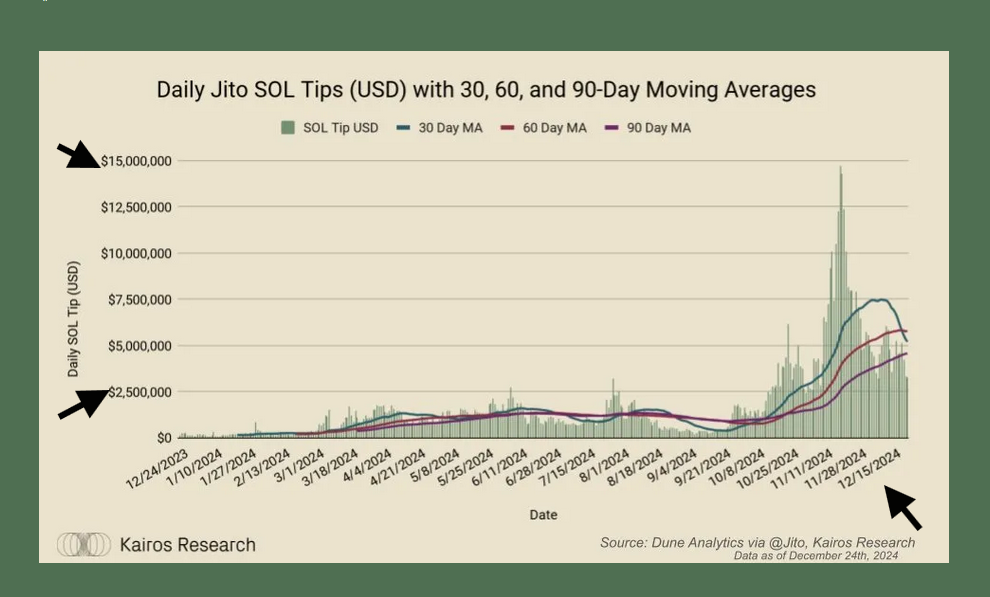A report named - TipRouter: Jito's 2025 Growth Engine | source: kairoscrypto