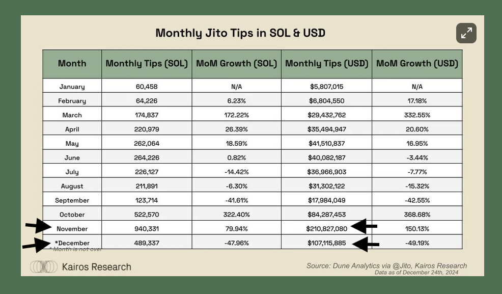 A report named - TipRouter: Jito's 2025 Growth Engine | source: kairoscrypto