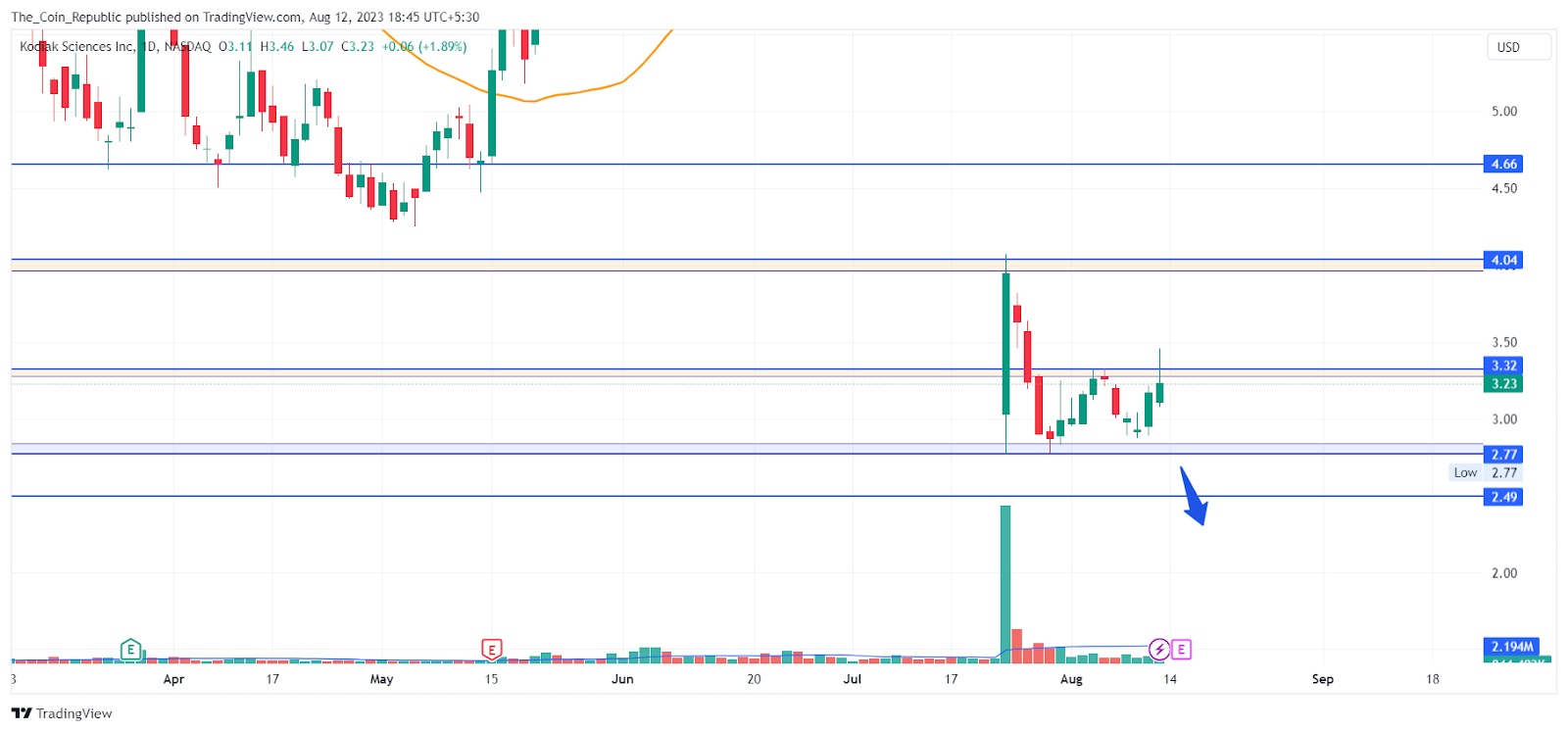 KOD Stock Price Prediction: KOD Slid Nearly 60% In Past 3 Weeks?