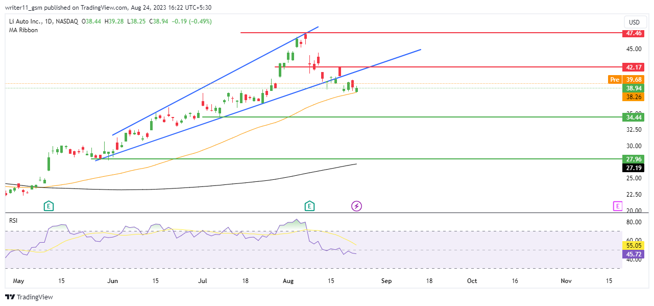 LI Stock Forecast: Is LI Auto At Best Level To Enter For Longs?