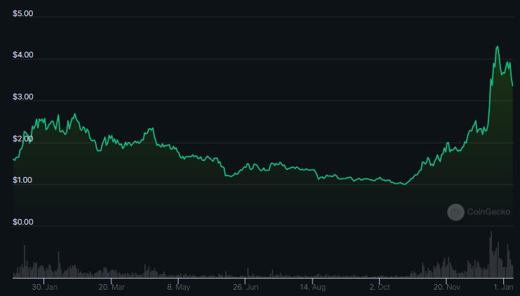 NEAR Crypto Taking Support at Breakout Levels; What’s Next?
