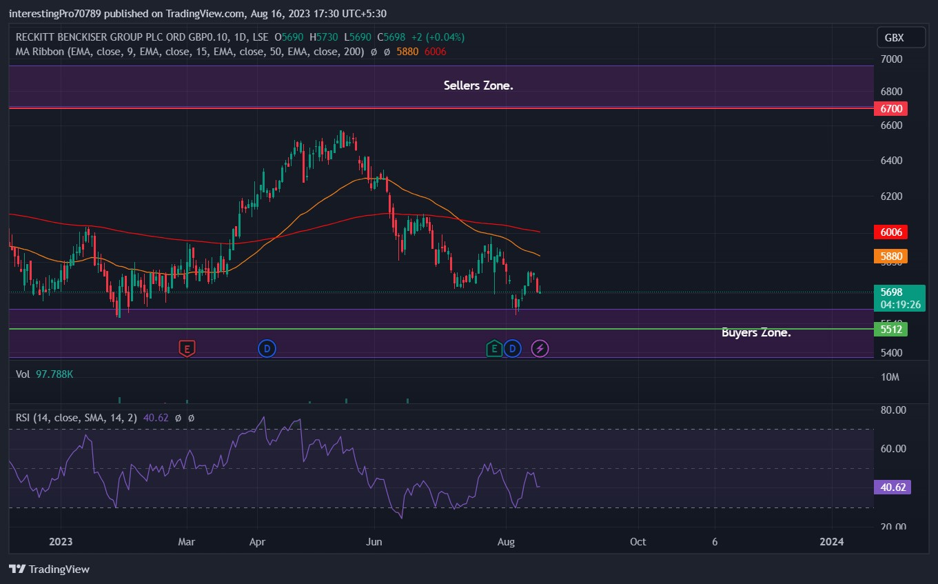 RKT PLC Stock Price Prediction: Can Bears Overpower the Bulls?