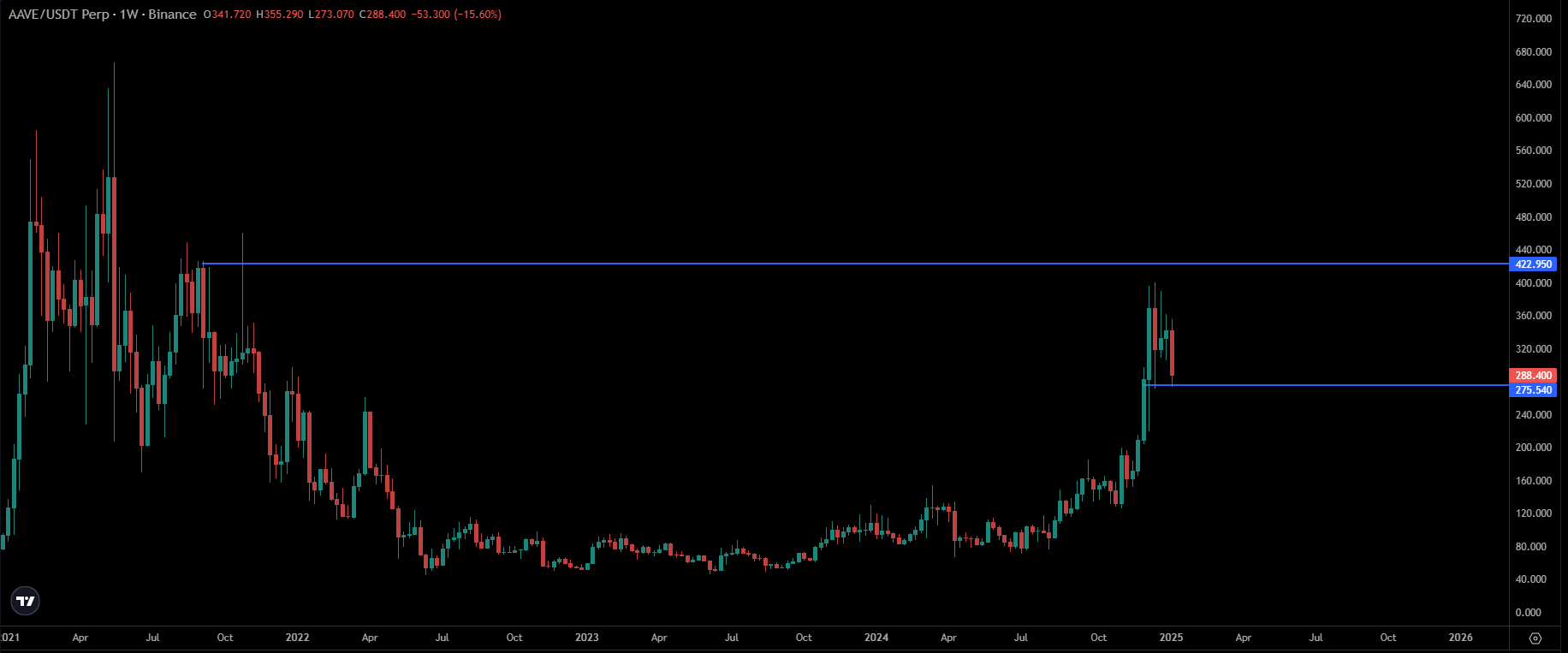 AAVE Price Chart | Source: TradingView