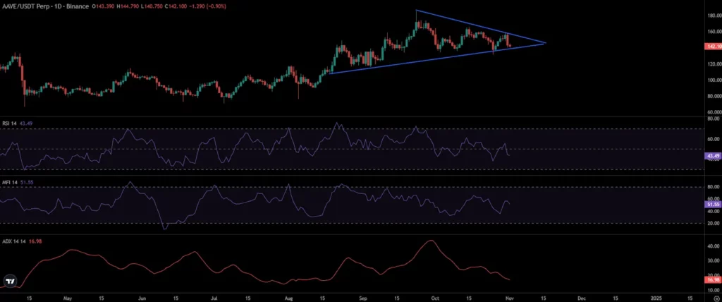 AAVE Price Chart