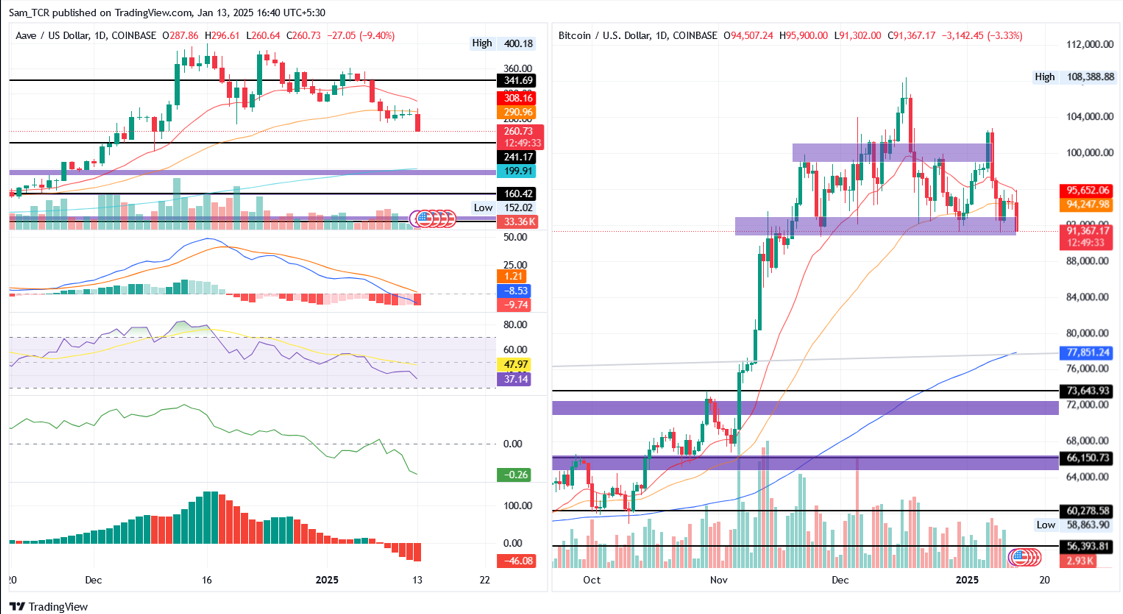 AAVE/USD 1.D. & BTC/USD 1.D. | Source: TradingView