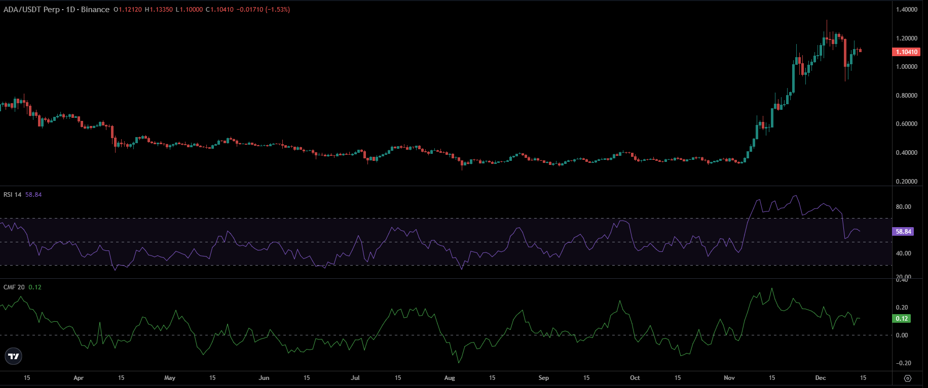 ADA Price Chart  | Source: TradingView