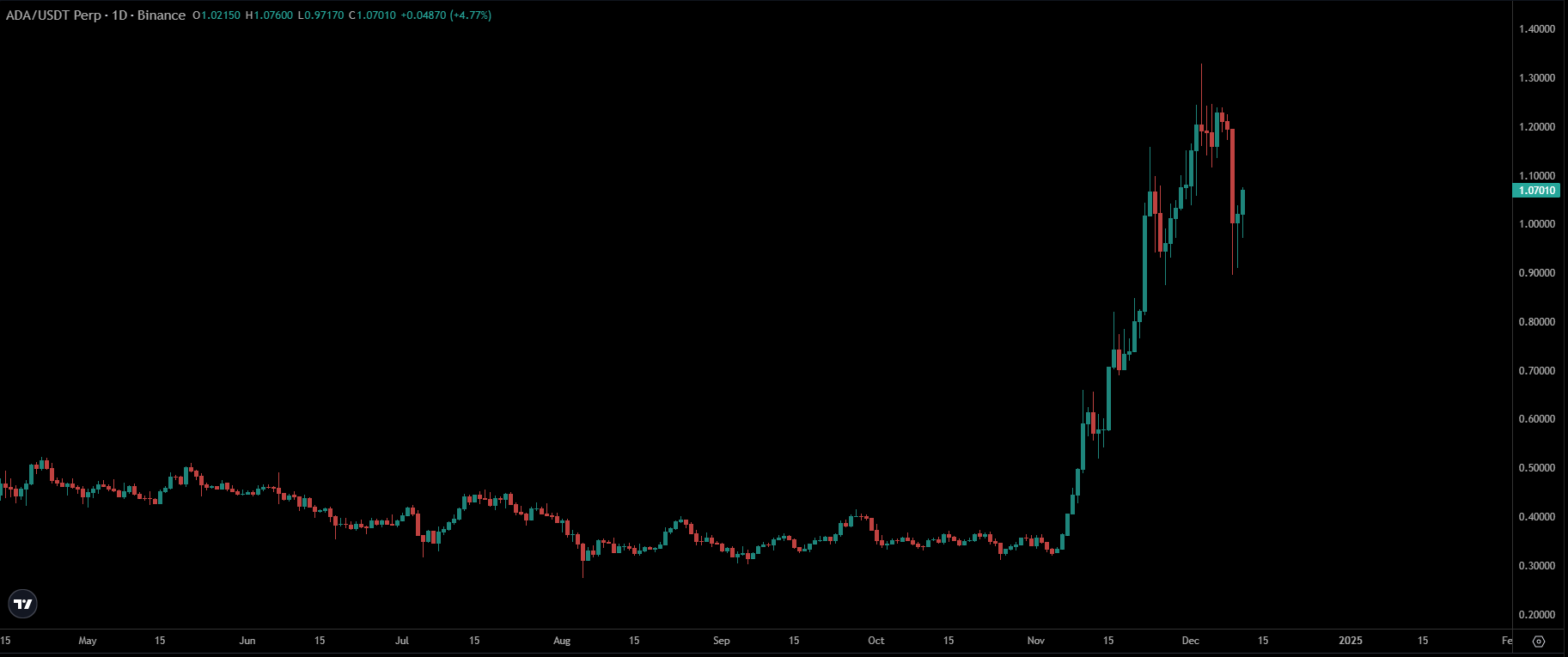 ADA Price Chart | Source: TradingView