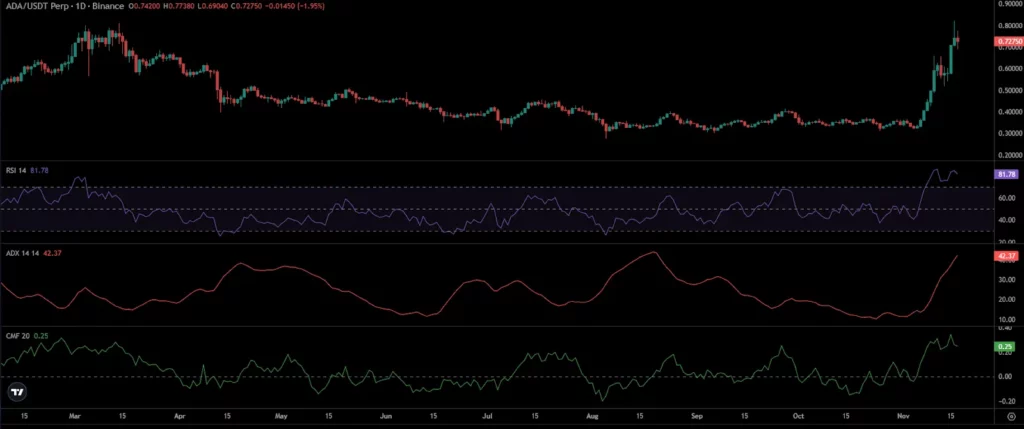 ADA Price Chart