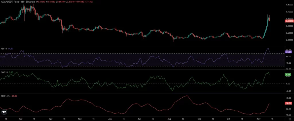 ADA Price Chart 