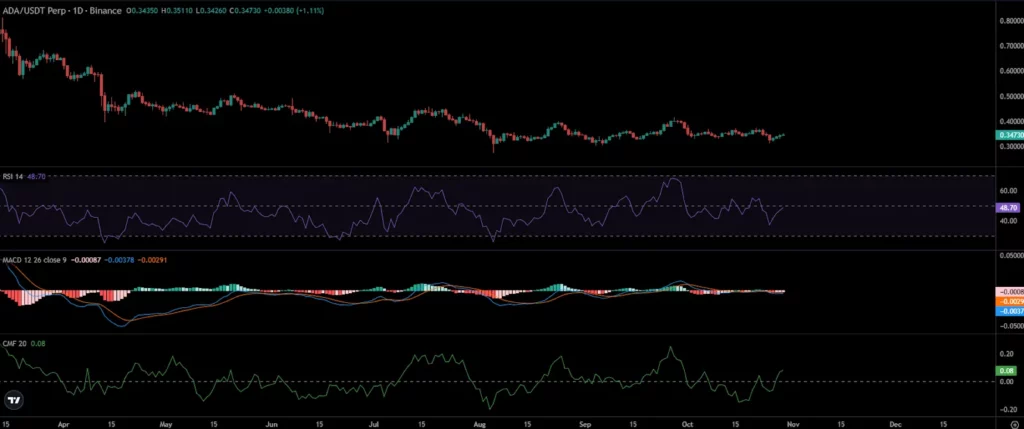 ADA Price Chart