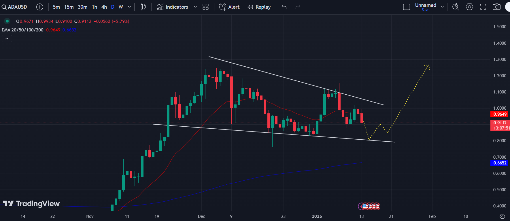 ADA/USD 1-D Chart | Source: TradingView