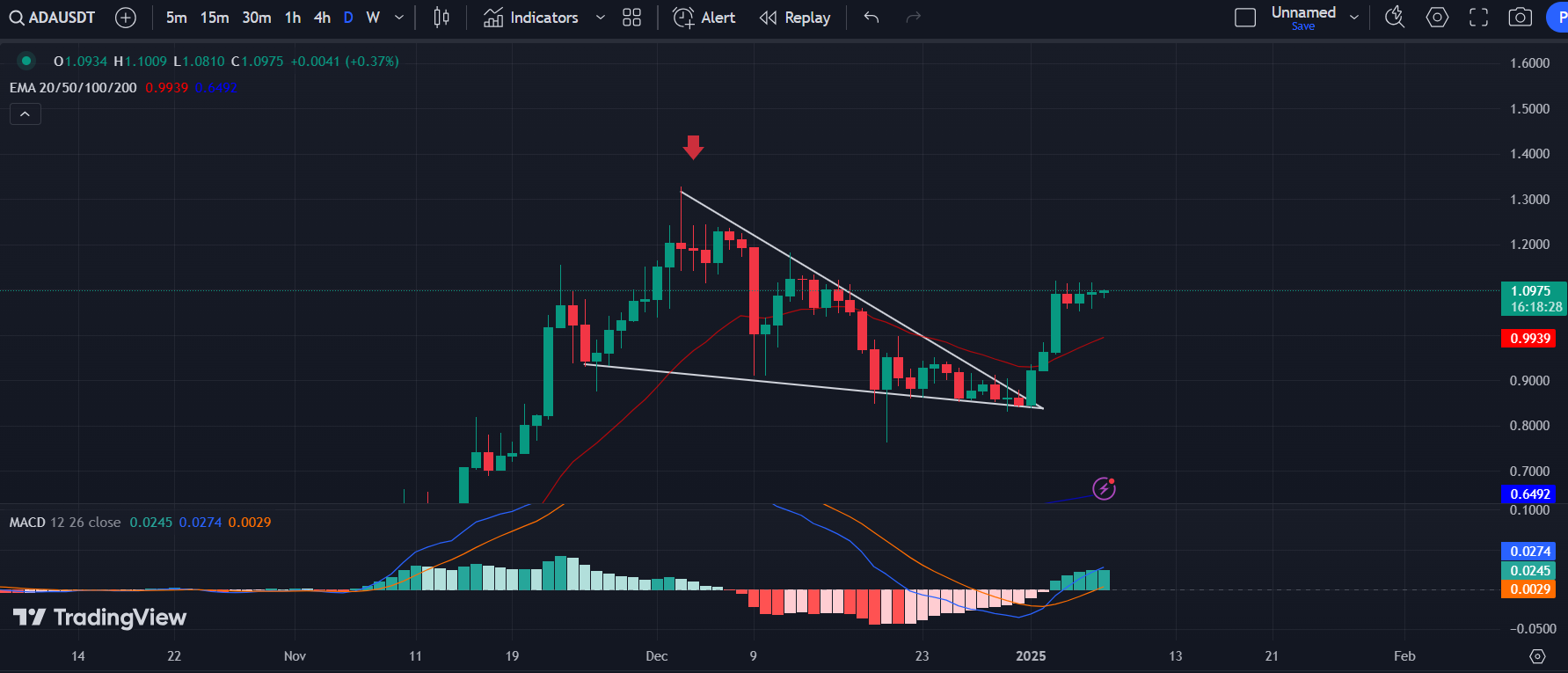 ADA/USD 1-D Chart | Source: TradingView