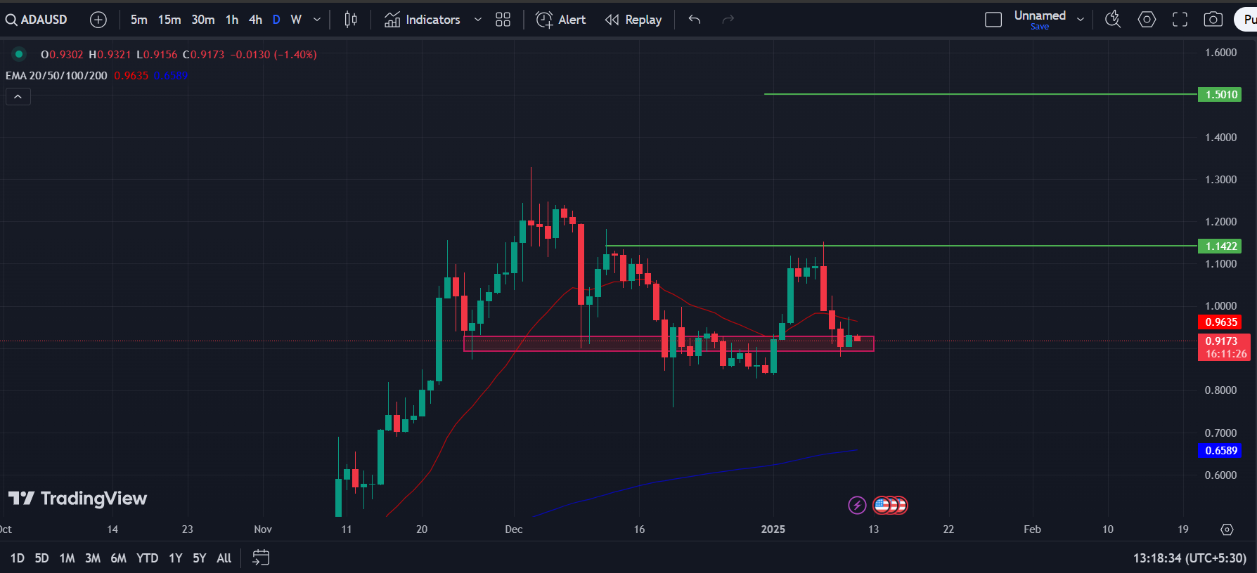 ADA/USD 1-D Chart | Source: X