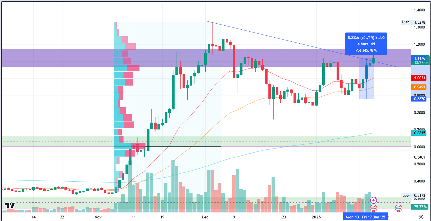 ADA/USD 1.D. | Source: TradingView